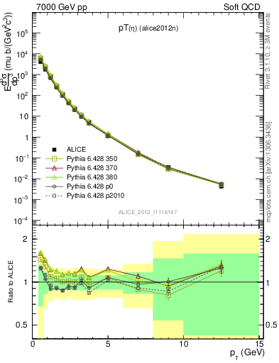 Plot of eta_pt in 7000 GeV pp collisions