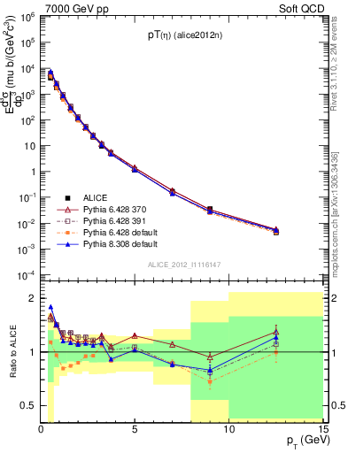 Plot of eta_pt in 7000 GeV pp collisions