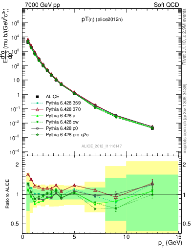 Plot of eta_pt in 7000 GeV pp collisions