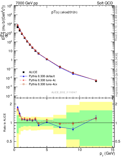 Plot of eta_pt in 7000 GeV pp collisions