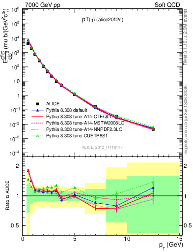 Plot of eta_pt in 7000 GeV pp collisions