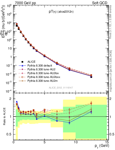 Plot of eta_pt in 7000 GeV pp collisions