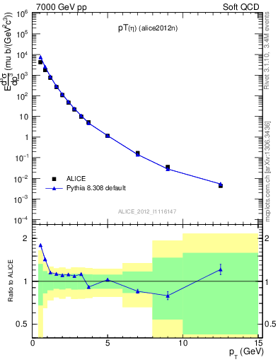 Plot of eta_pt in 7000 GeV pp collisions