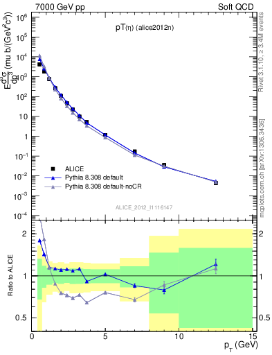 Plot of eta_pt in 7000 GeV pp collisions