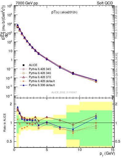 Plot of eta_pt in 7000 GeV pp collisions