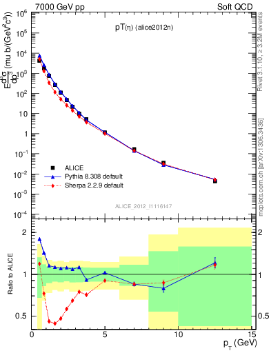 Plot of eta_pt in 7000 GeV pp collisions