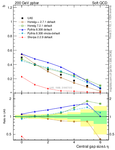 Plot of fbcorr-vs-deta in 200 GeV ppbar collisions