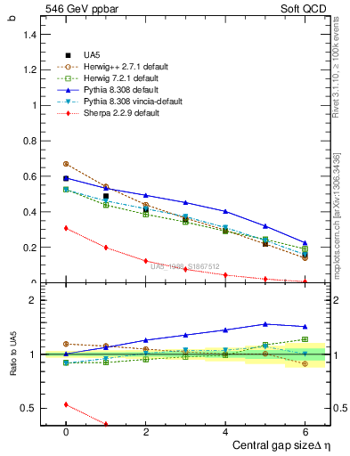 Plot of fbcorr-vs-deta in 546 GeV ppbar collisions