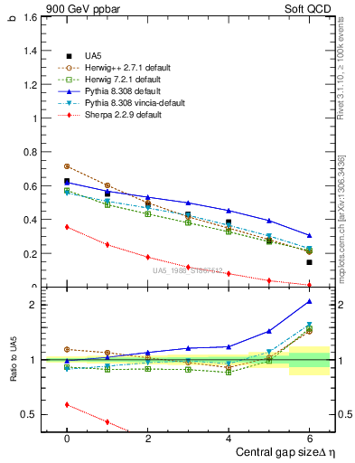 Plot of fbcorr-vs-deta in 900 GeV ppbar collisions