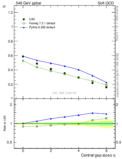 Plot of fbcorr-vs-deta in 546 GeV ppbar collisions