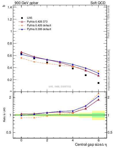 Plot of fbcorr-vs-deta in 900 GeV ppbar collisions