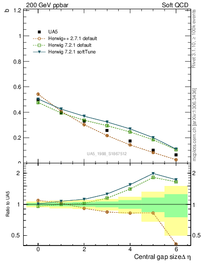 Plot of fbcorr-vs-deta in 200 GeV ppbar collisions