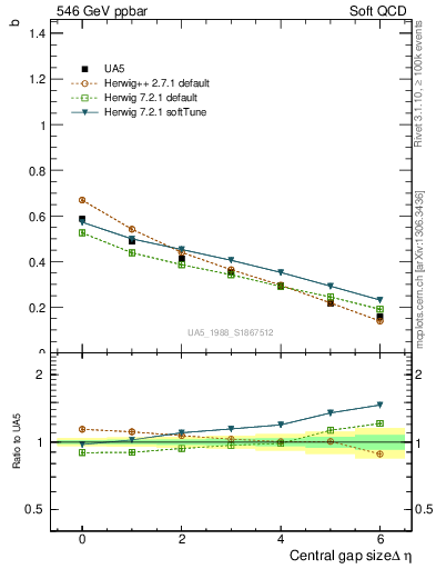 Plot of fbcorr-vs-deta in 546 GeV ppbar collisions