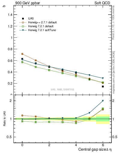 Plot of fbcorr-vs-deta in 900 GeV ppbar collisions