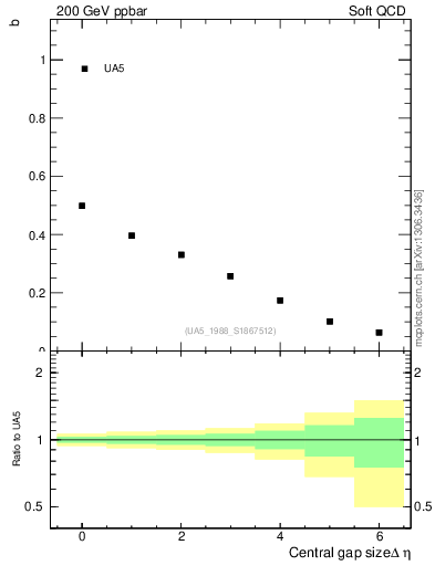 Plot of fbcorr-vs-deta in 200 GeV ppbar collisions