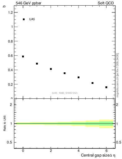 Plot of fbcorr-vs-deta in 546 GeV ppbar collisions