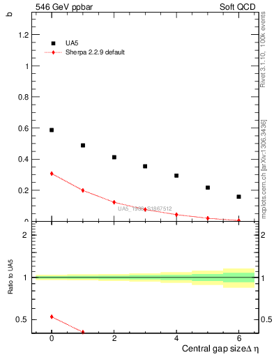 Plot of fbcorr-vs-deta in 546 GeV ppbar collisions