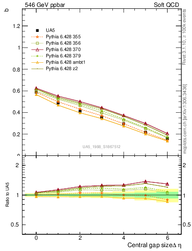 Plot of fbcorr-vs-deta in 546 GeV ppbar collisions