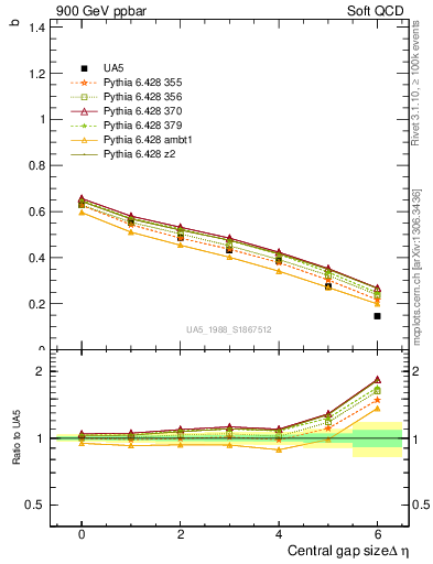 Plot of fbcorr-vs-deta in 900 GeV ppbar collisions