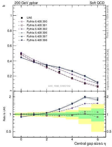 Plot of fbcorr-vs-deta in 200 GeV ppbar collisions