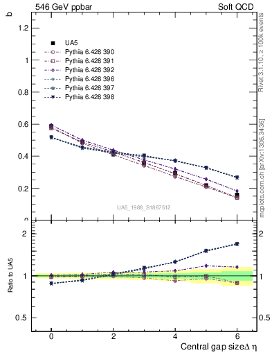 Plot of fbcorr-vs-deta in 546 GeV ppbar collisions