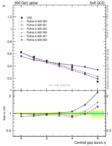 Plot of fbcorr-vs-deta in 900 GeV ppbar collisions