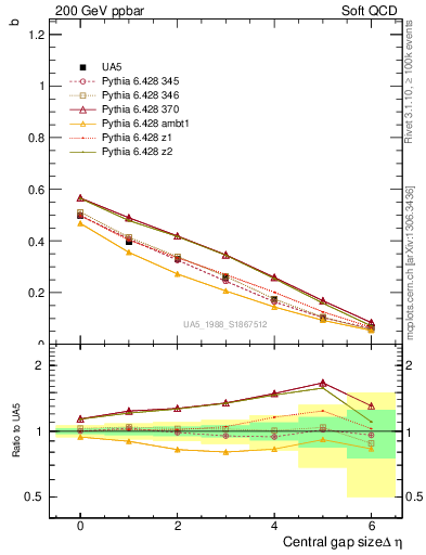 Plot of fbcorr-vs-deta in 200 GeV ppbar collisions