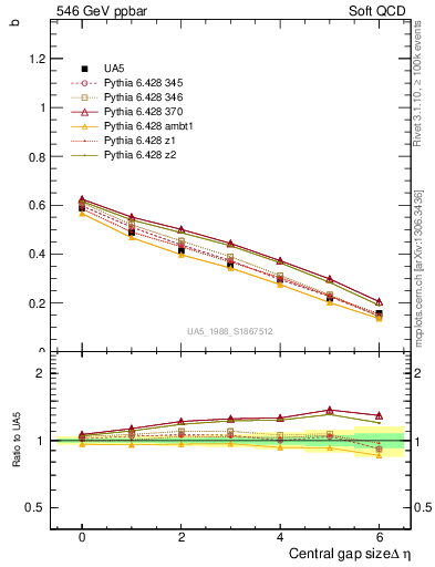 Plot of fbcorr-vs-deta in 546 GeV ppbar collisions