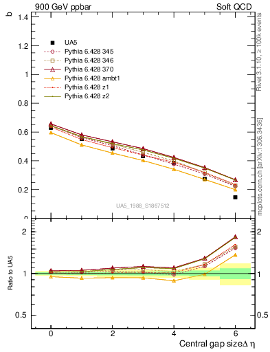 Plot of fbcorr-vs-deta in 900 GeV ppbar collisions