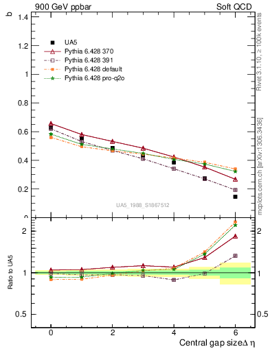 Plot of fbcorr-vs-deta in 900 GeV ppbar collisions