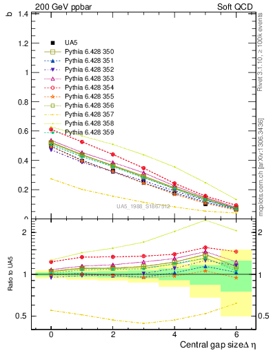 Plot of fbcorr-vs-deta in 200 GeV ppbar collisions