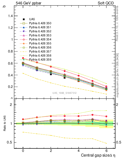 Plot of fbcorr-vs-deta in 546 GeV ppbar collisions