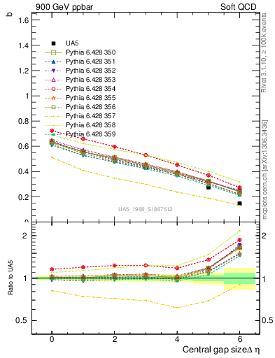 Plot of fbcorr-vs-deta in 900 GeV ppbar collisions