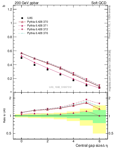 Plot of fbcorr-vs-deta in 200 GeV ppbar collisions