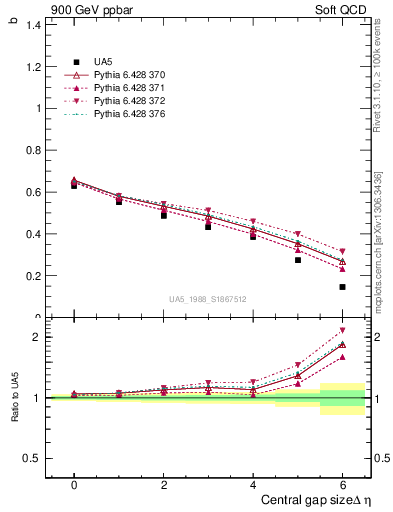 Plot of fbcorr-vs-deta in 900 GeV ppbar collisions