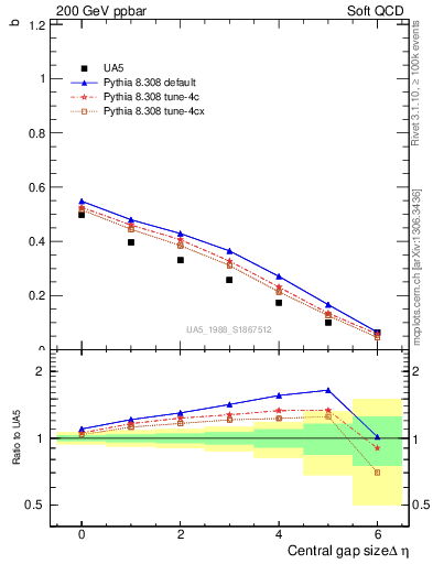 Plot of fbcorr-vs-deta in 200 GeV ppbar collisions