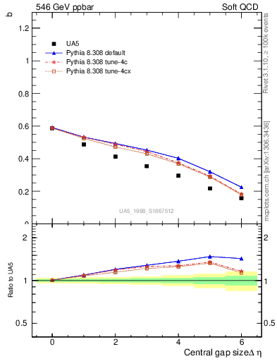 Plot of fbcorr-vs-deta in 546 GeV ppbar collisions