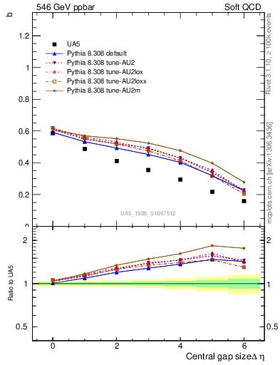 Plot of fbcorr-vs-deta in 546 GeV ppbar collisions