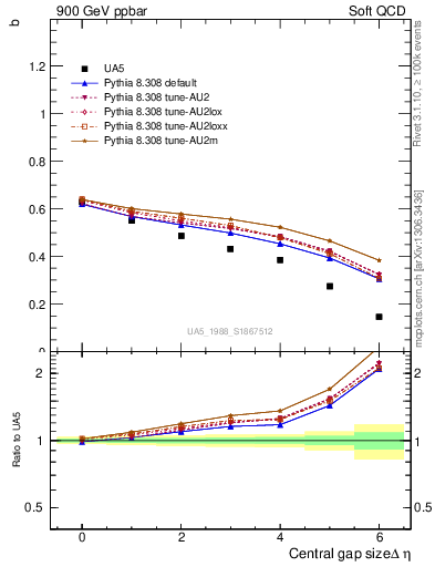 Plot of fbcorr-vs-deta in 900 GeV ppbar collisions