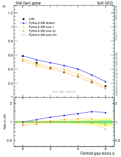 Plot of fbcorr-vs-deta in 546 GeV ppbar collisions