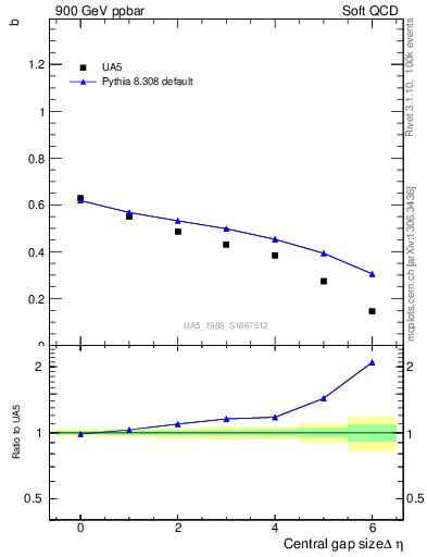 Plot of fbcorr-vs-deta in 900 GeV ppbar collisions