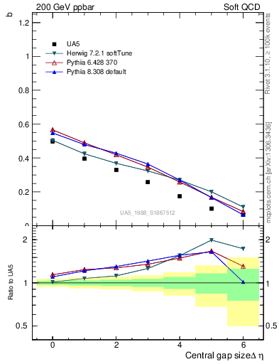 Plot of fbcorr-vs-deta in 200 GeV ppbar collisions