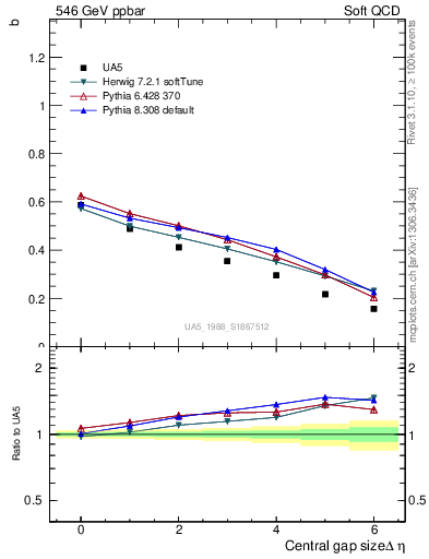 Plot of fbcorr-vs-deta in 546 GeV ppbar collisions