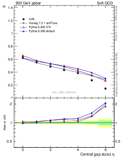 Plot of fbcorr-vs-deta in 900 GeV ppbar collisions