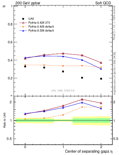 Plot of fbcorr-vs-detapos in 200 GeV ppbar collisions