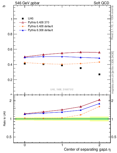 Plot of fbcorr-vs-detapos in 546 GeV ppbar collisions