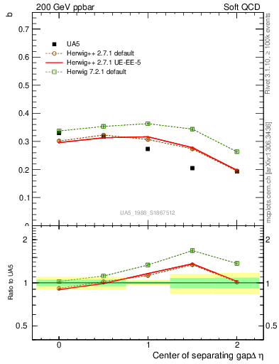 Plot of fbcorr-vs-detapos in 200 GeV ppbar collisions