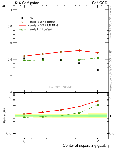 Plot of fbcorr-vs-detapos in 546 GeV ppbar collisions