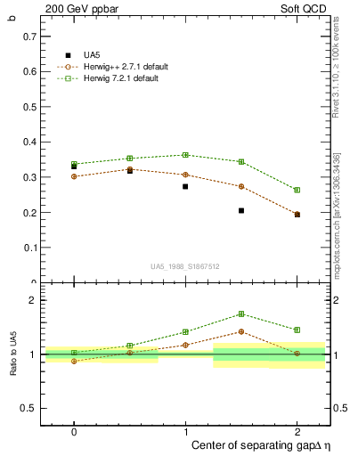 Plot of fbcorr-vs-detapos in 200 GeV ppbar collisions