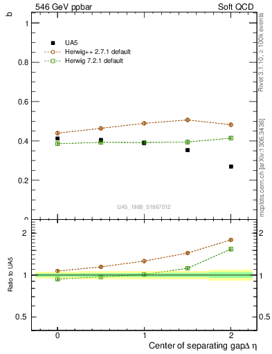 Plot of fbcorr-vs-detapos in 546 GeV ppbar collisions